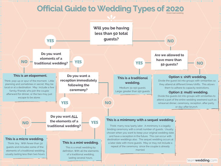 The Official Guide to COVID-19 Wedding Types in 2020